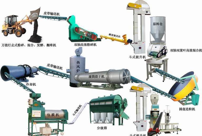 牛羊糞有機(jī)肥生產(chǎn)設(shè)備怎么配置？廠家報(bào)價(jià)多少錢一套？
