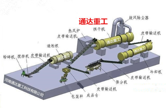 有機無機復混肥生產(chǎn)線